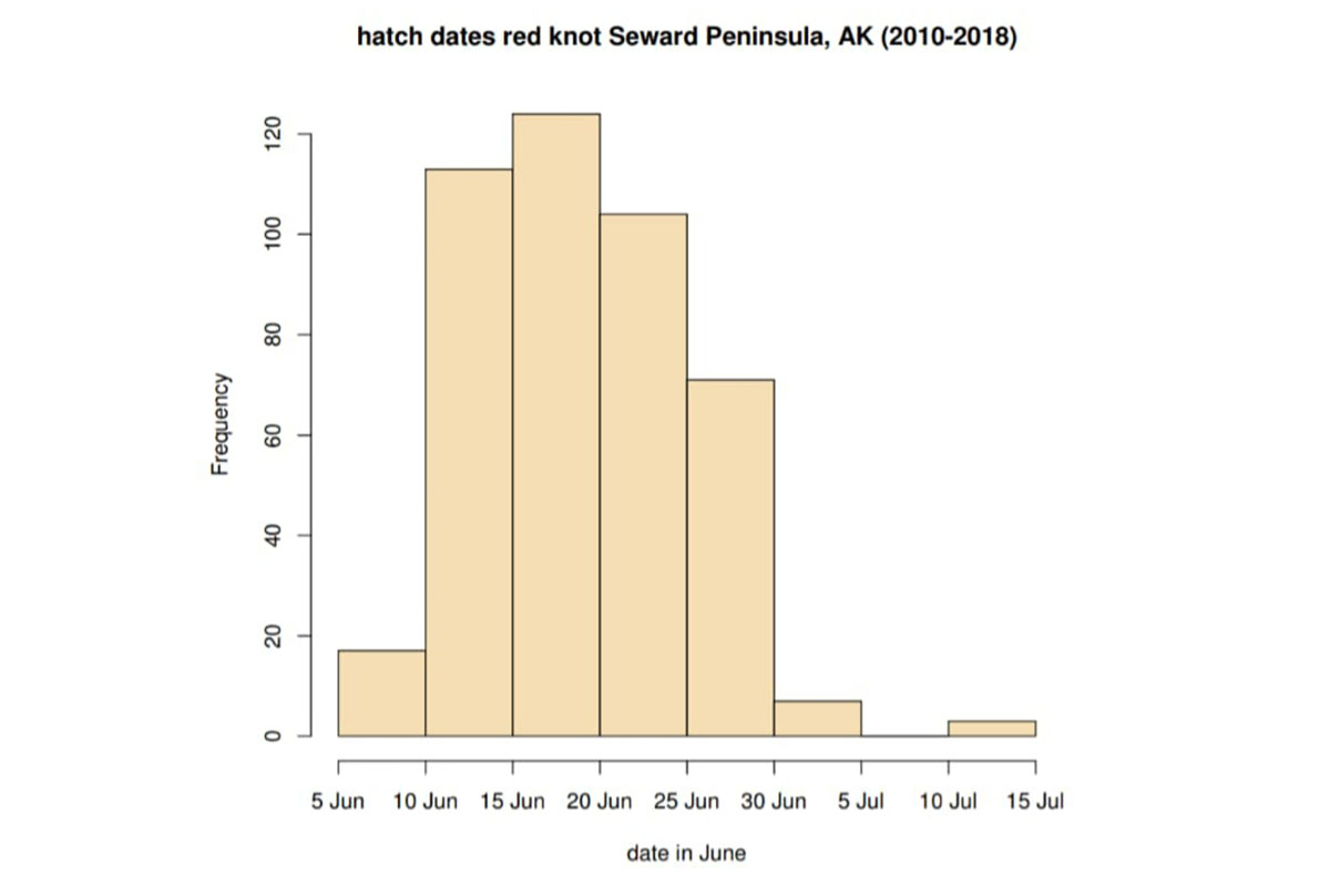 Distribution of the hatch dates. Data collected by Jim Johnson