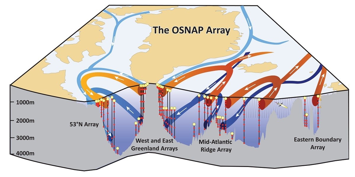 Schematic of the OSNAP array.