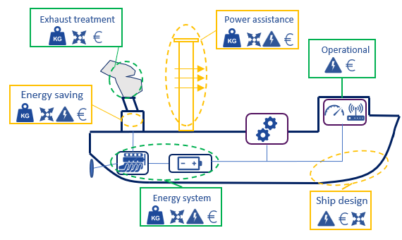 Globale weergave van reductiemogelijkheden binnen een schip. Groen: hoge reductiemogelijkheid, geel: lagere mogelijkheid.