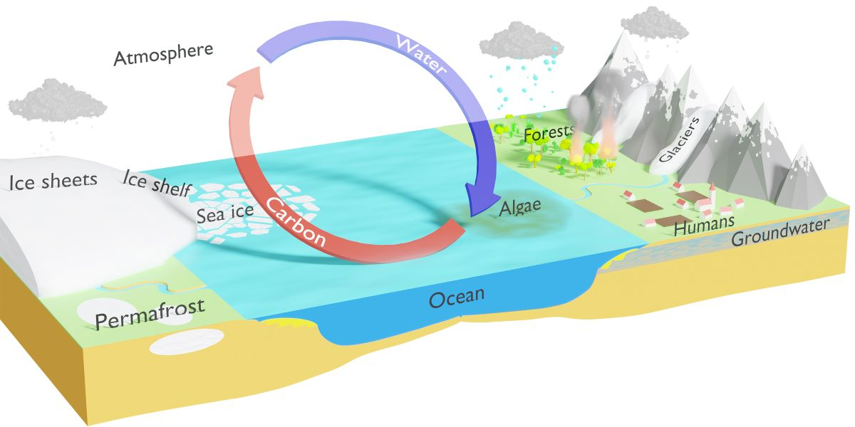 The EMBRACER project aims to connect all parts of the Earth system